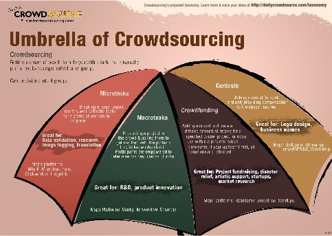 Crowd Sourcing